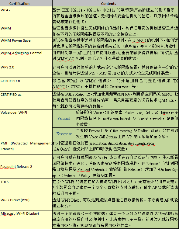 Wi-Fi 測試項(xiàng)目及報價（CID申請流程）(圖1)