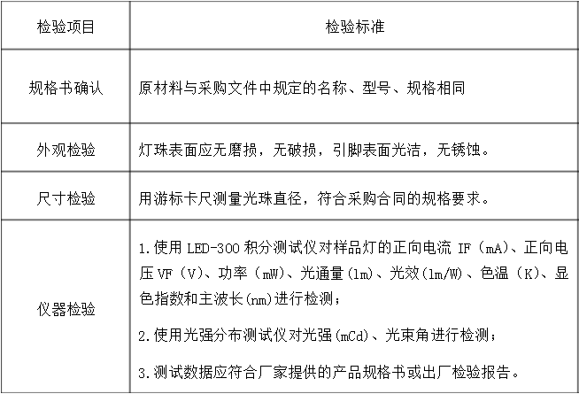 LED光源檢測(cè)標(biāo)準(zhǔn)，LED光源檢測(cè)方法是什么？(圖1)