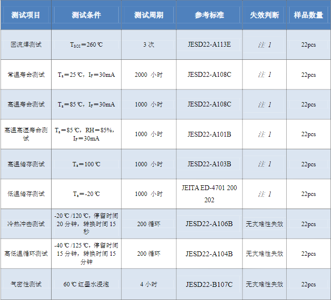 LED光源檢測(cè)標(biāo)準(zhǔn)，LED光源檢測(cè)方法是什么？(圖2)