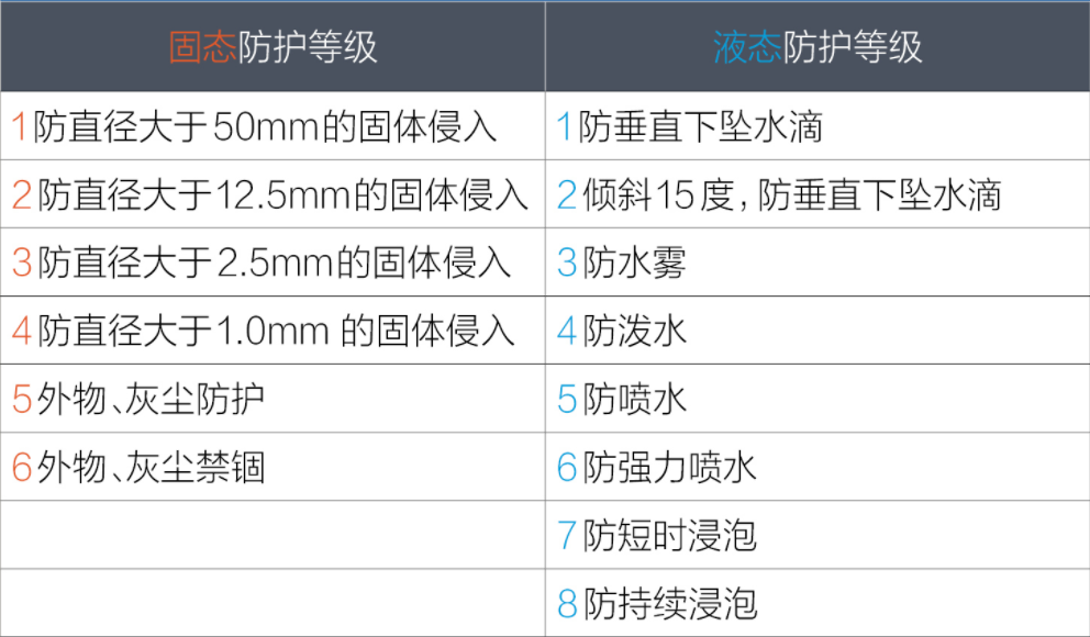 新能源汽車電池防護(hù)等級(jí)IP67是什么意思？(圖1)