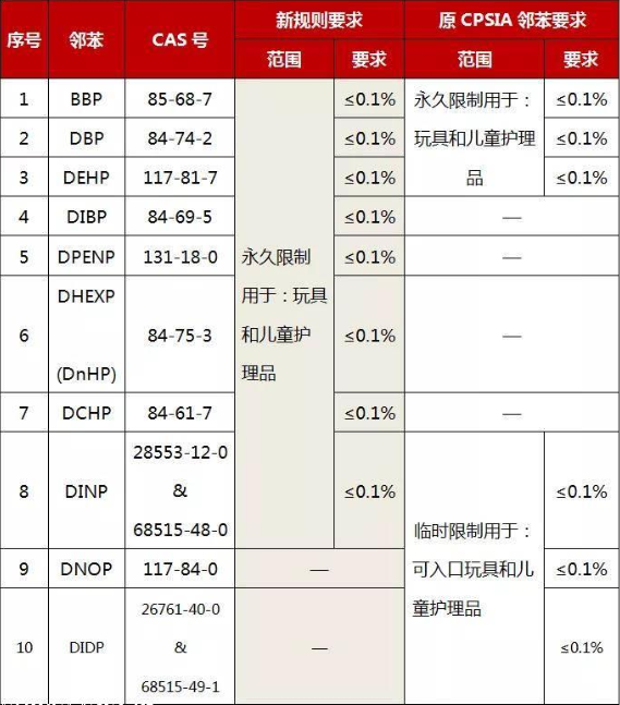 如何辦理CPSC認(rèn)證？(圖3)