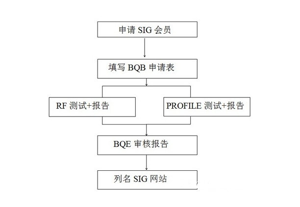 BQB認(rèn)證是什么。bqb認(rèn)證申請(qǐng)模式(圖3)