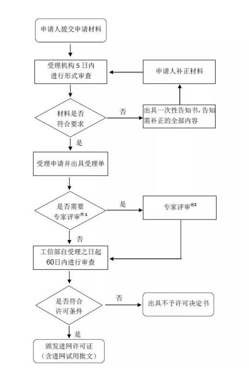 工信部對于CTA入網(wǎng)認證減免費用的通知(圖2)