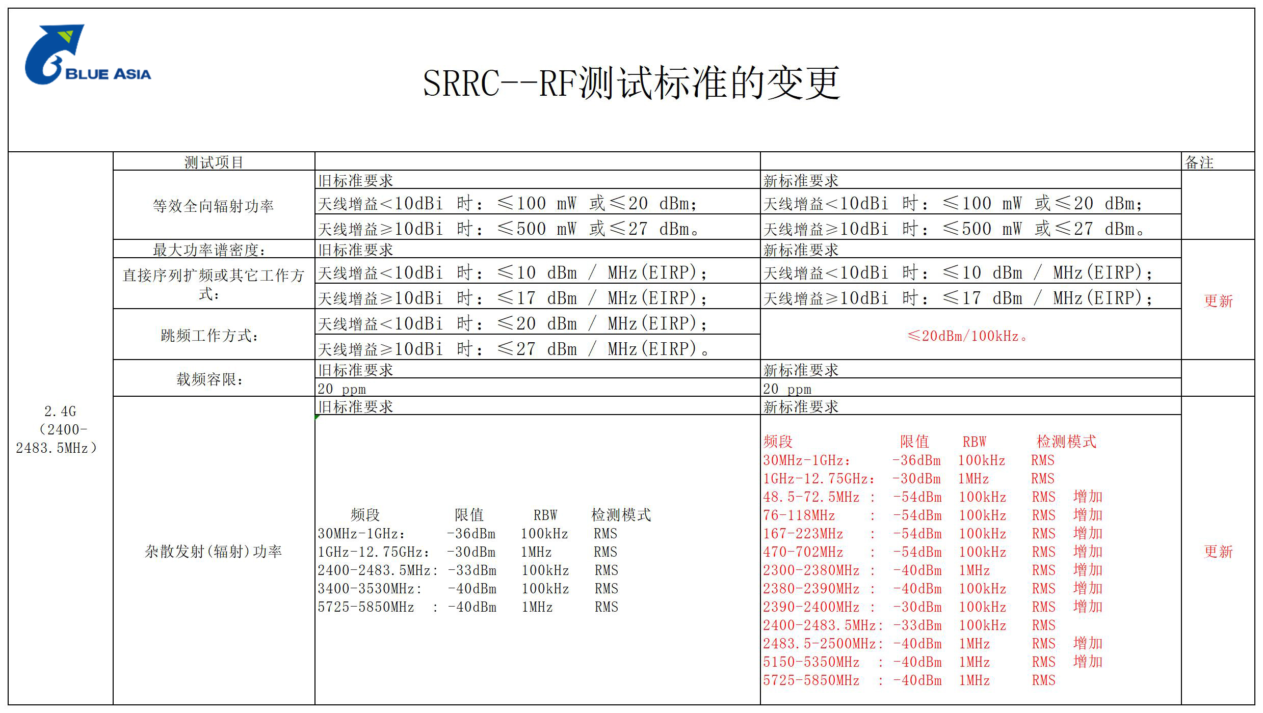 2022最新版SRRC新舊標(biāo)準(zhǔn)差異(圖3)