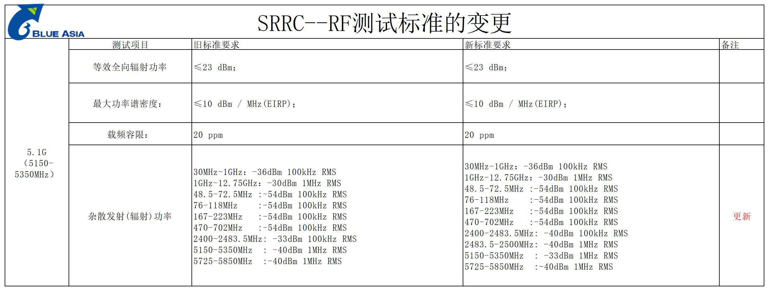 2022最新版SRRC新舊標(biāo)準(zhǔn)差異(圖4)