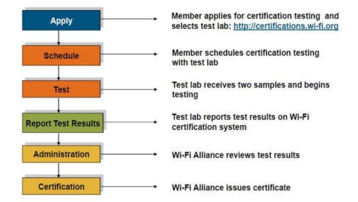 WIFI認(rèn)證，如何加入Wi-FiAlliance(圖2)