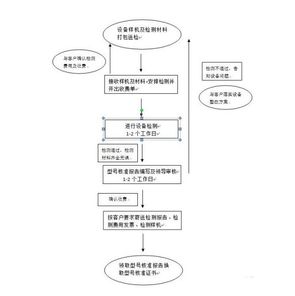 5**品SRRC無線型號審批申請及認(rèn)證，SRRC申請周期，多少錢？(圖2)