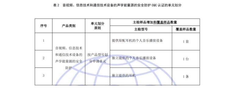 有關(guān)開通音視頻、信息技術(shù)和通信技術(shù)設(shè)備的聲學(xué)能量源的安全防護(hù)認(rèn)證（001115類別）的通知(圖3)