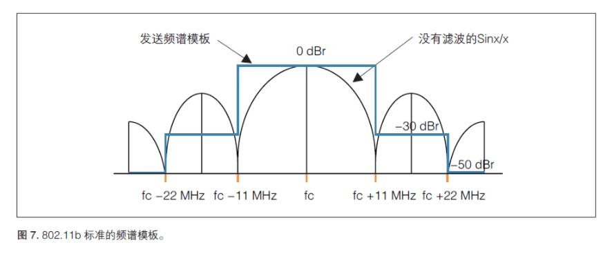 無線射頻《射頻合規(guī)，2.4GHz WIFI頻譜模板》(圖1)