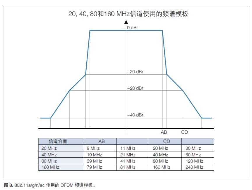 無線射頻《射頻合規(guī)，2.4GHz WIFI頻譜模板》(圖2)