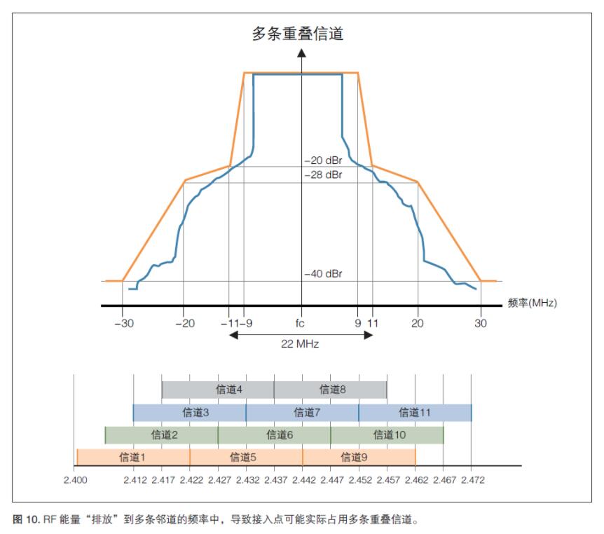 無線射頻《射頻合規(guī)，2.4GHz WIFI頻譜模板》(圖4)