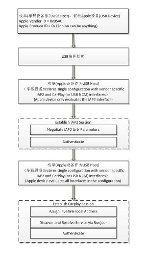 CarPlay wired(USB)連接方案(圖5)