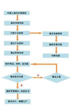 MFI認(rèn)證申請需要提交哪些材料？(圖1)