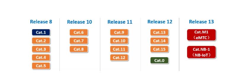 Cat.1到底是什么?為什么如此火熱(圖3)