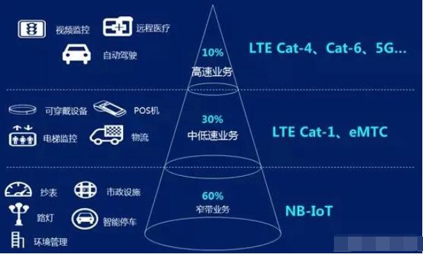 Cat.1到底是什么?為什么如此火熱(圖4)