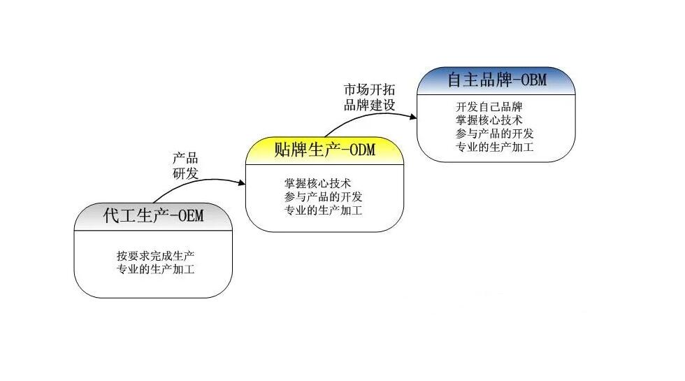 3C認(rèn)證ODM和OEM的區(qū)別是什么(圖1)