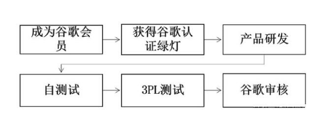 Android Auto認證(圖1)