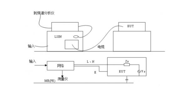 EMC輻射發(fā)射試驗(yàn)，傳導(dǎo)發(fā)射測試(圖2)