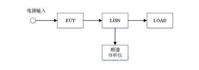 EMC輻射發(fā)射試驗(yàn)，傳導(dǎo)發(fā)射測試(圖4)