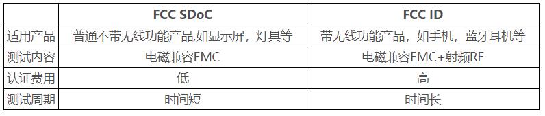 FCC認(rèn)證是什么？常用的認(rèn)證標(biāo)準(zhǔn)和范圍(圖1)