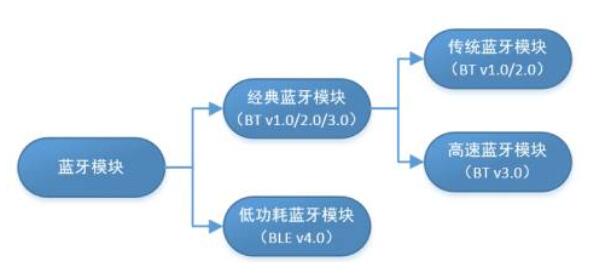 傳統(tǒng)藍(lán)牙和BLE在藍(lán)牙BQB認(rèn)證中有什么區(qū)別？(圖1)