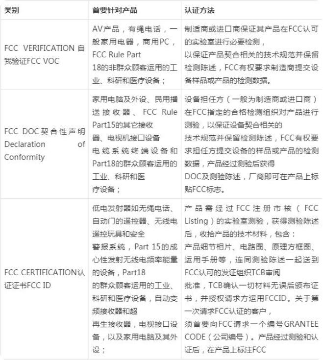 FCC認(rèn)證費(fèi)用是多少，F(xiàn)CC認(rèn)證測(cè)試項(xiàng)目是什么？(圖2)