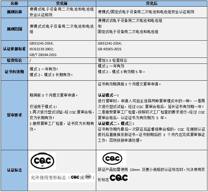 鋰電池CQC認(rèn)證實(shí)施規(guī)則更新了(圖1)