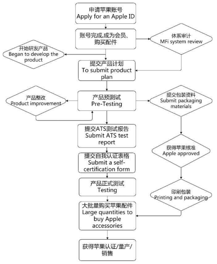 蘋(píng)果MFi認(rèn)證_藍(lán)亞技術(shù)第三方檢測(cè)機(jī)構(gòu)(圖2)