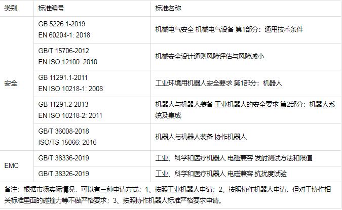 工業(yè)機器人CR認證檢測標準，怎么辦理(圖2)