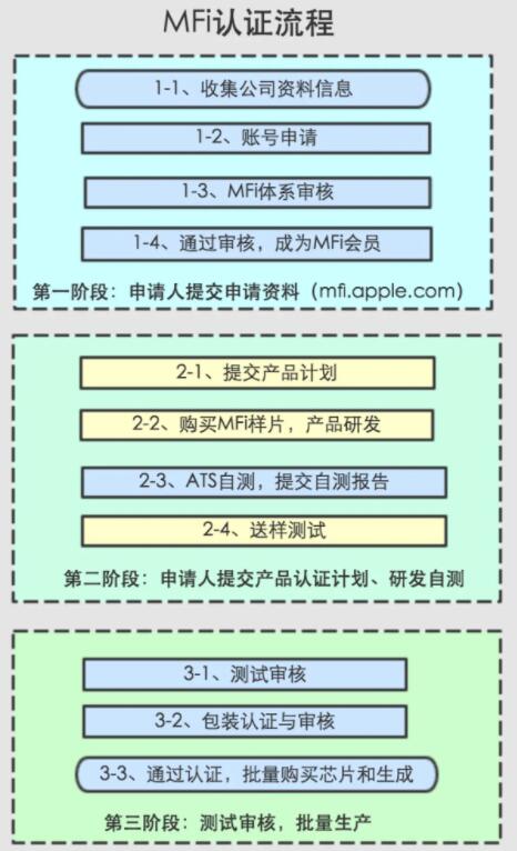 mfi認(rèn)證是什么意思？好處有哪些(圖2)