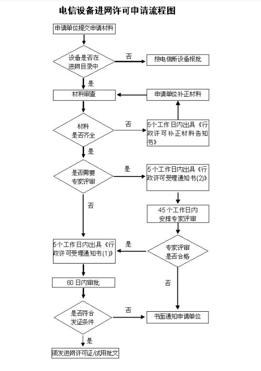 CTA入網(wǎng)認(rèn)證所需材料及申請(qǐng)流程(圖2)