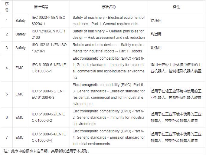 工業(yè)機(jī)器人CR認(rèn)證規(guī)則是什么？(圖3)