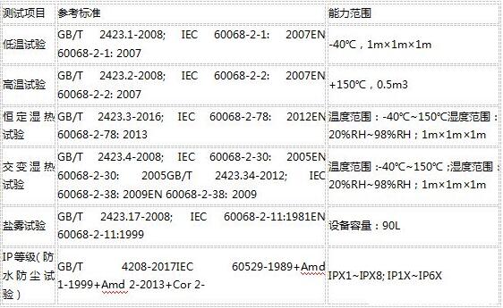 可靠性測試包括哪些？目的和標(biāo)準(zhǔn)(圖2)