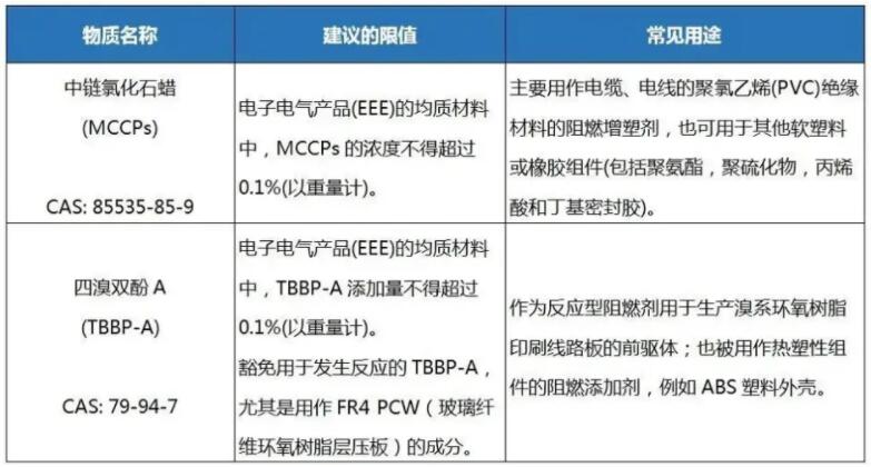 歐盟RoHS3.0即將發(fā)布，2022年底前將新增兩項(xiàng)新物質(zhì)(圖2)