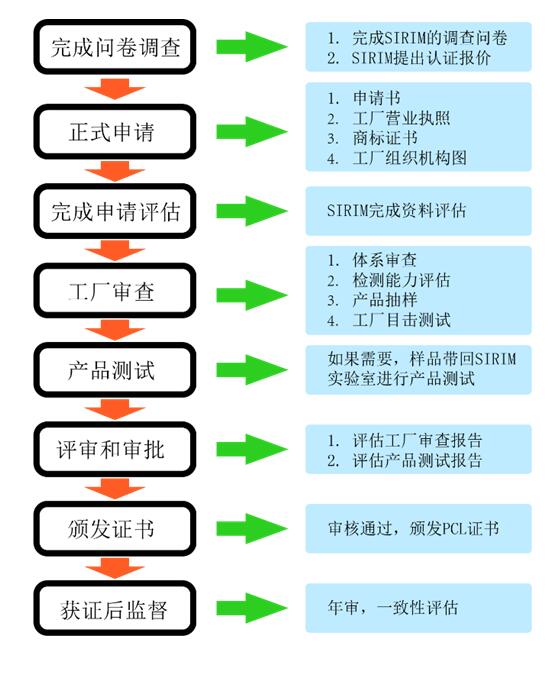 馬來(lái)西亞SIRIM認(rèn)證是什么，認(rèn)證范圍是什么(圖2)