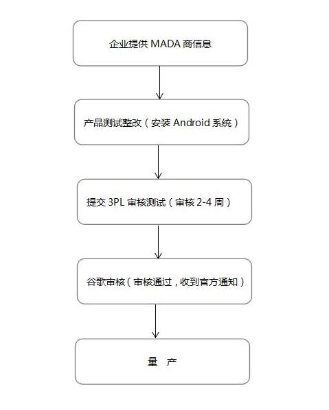 谷歌GMS認證_GMS MADA是什么(圖2)