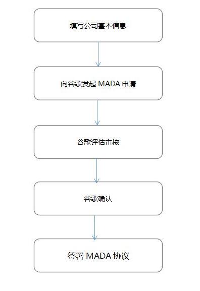 谷歌GMS認證_GMS MADA是什么(圖3)