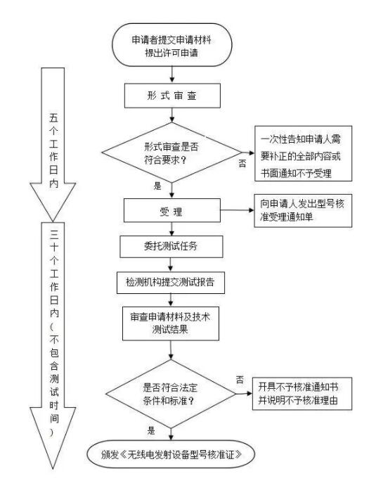 SRRC認(rèn)證-藍(lán)亞技術(shù)第三方權(quán)威檢測機構(gòu)(圖2)