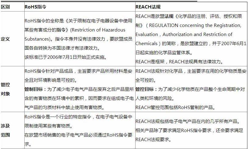 reach報(bào)告和rohs報(bào)告的區(qū)別(圖2)