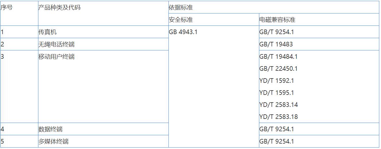 音視頻，信息技術(shù)，電信終端CCC認(rèn)證辦理(圖3)