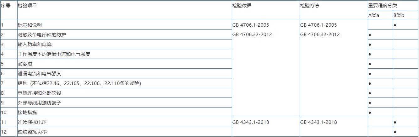 家用電器產(chǎn)品質(zhì)量檢測方法(圖1)