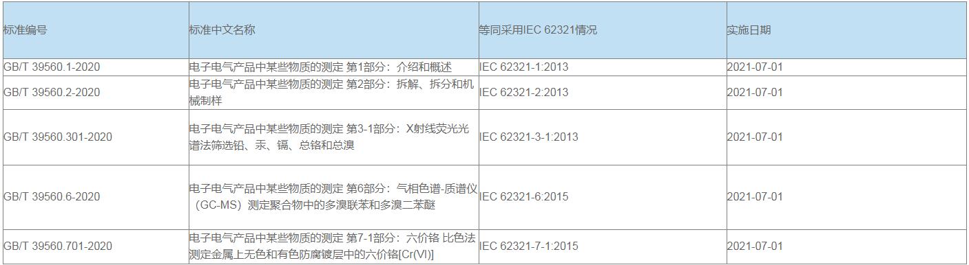 中國RoHS檢測標(biāo)準(zhǔn)及辦理流程(圖2)