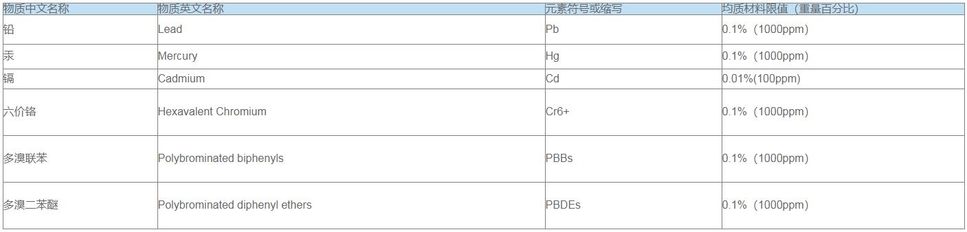 中國RoHS檢測標(biāo)準(zhǔn)及辦理流程(圖3)