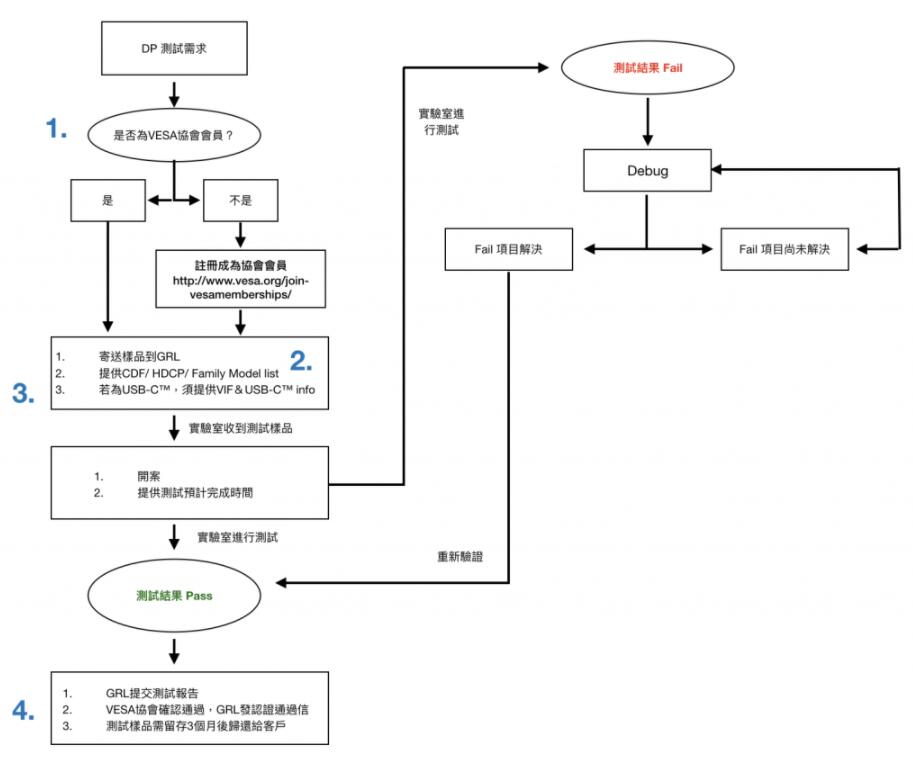 DP認(rèn)證測(cè)試項(xiàng)目及流程(圖2)