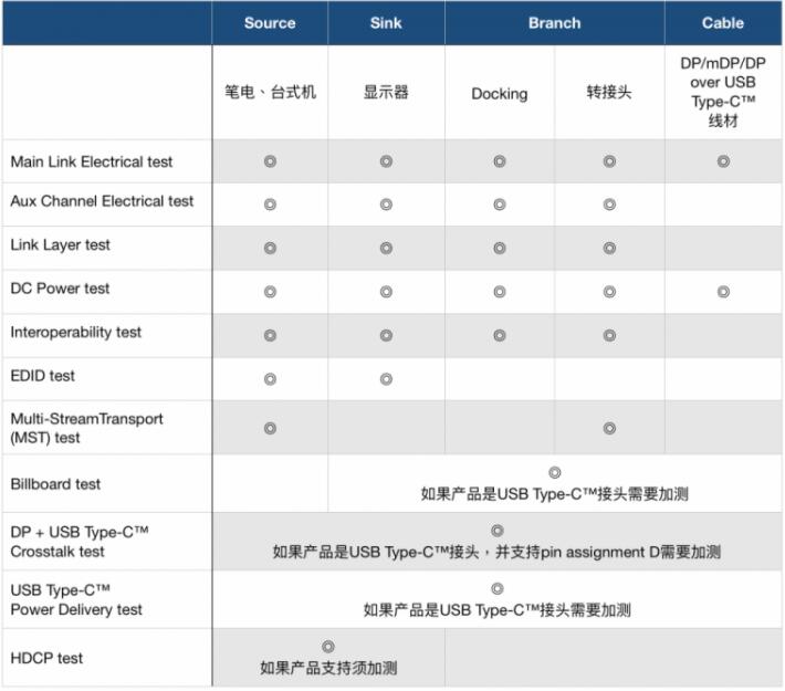 DP認(rèn)證測(cè)試項(xiàng)目及流程(圖3)