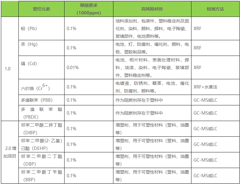 ROHS 2.0檢測(cè)方法_**第三方檢測(cè)機(jī)構(gòu)藍(lán)亞技術(shù)(圖2)