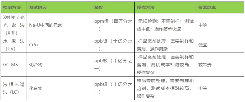 ROHS 2.0檢測(cè)方法_**第三方檢測(cè)機(jī)構(gòu)藍(lán)亞技術(shù)(圖3)