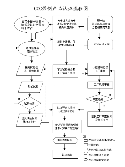 電子產(chǎn)品3c認(rèn)證費(fèi)用多少，怎么辦理(圖2)