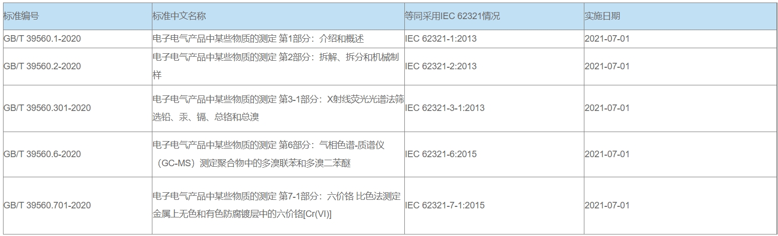 中國RoHS檢測標(biāo)準(zhǔn)及產(chǎn)品(圖2)