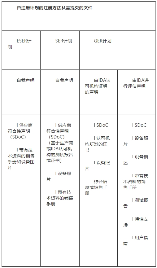 IDA認證申請流程及費用(圖2)